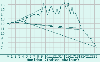 Courbe de l'humidex pour Burgos (Esp)