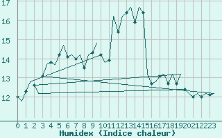 Courbe de l'humidex pour Muenster / Osnabrueck