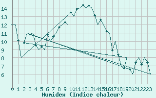 Courbe de l'humidex pour Wroclaw Ii