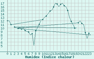 Courbe de l'humidex pour Reus (Esp)