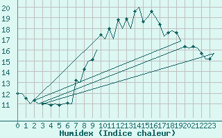 Courbe de l'humidex pour London / Heathrow (UK)