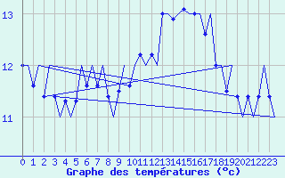 Courbe de tempratures pour Platform P11-b Sea