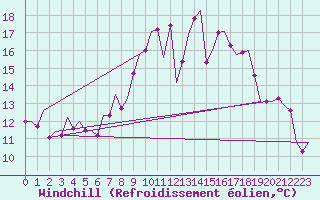 Courbe du refroidissement olien pour Berlin-Schoenefeld