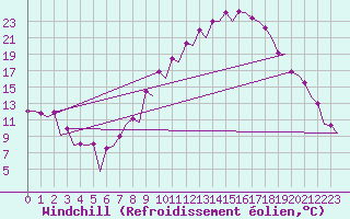 Courbe du refroidissement olien pour Albacete / Los Llanos