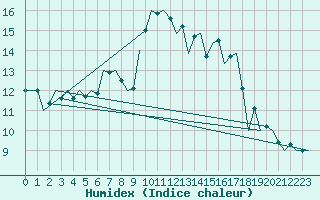 Courbe de l'humidex pour San Sebastian (Esp)