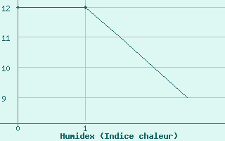 Courbe de l'humidex pour Madrid / Cuatro Vientos