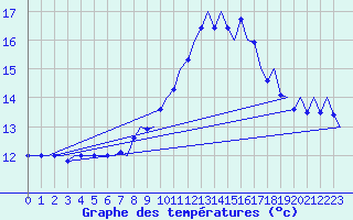 Courbe de tempratures pour Niederstetten