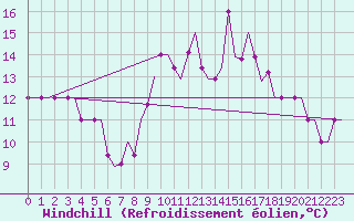 Courbe du refroidissement olien pour San Sebastian (Esp)