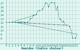 Courbe de l'humidex pour Torino / Caselle