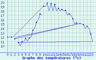 Courbe de tempratures pour Murcia / San Javier