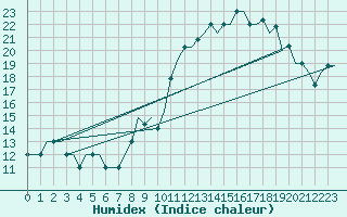 Courbe de l'humidex pour Hessen