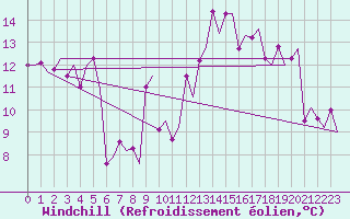 Courbe du refroidissement olien pour Floro