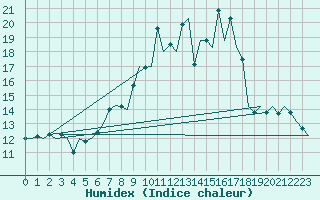 Courbe de l'humidex pour Vitoria