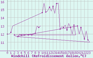 Courbe du refroidissement olien pour Bilbao (Esp)