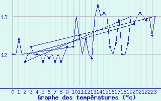 Courbe de tempratures pour Vigo / Peinador