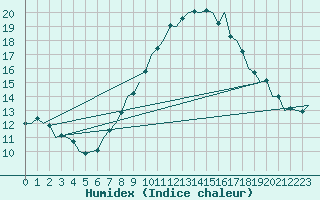 Courbe de l'humidex pour Luxembourg (Lux)