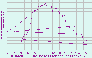 Courbe du refroidissement olien pour Samedam-Flugplatz