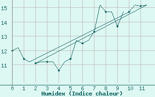 Courbe de l'humidex pour Boulmer