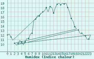 Courbe de l'humidex pour Niederstetten