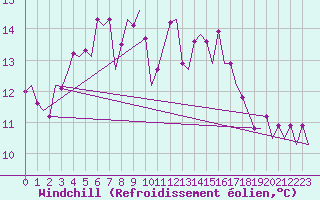 Courbe du refroidissement olien pour Halli