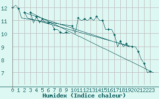 Courbe de l'humidex pour Muenster / Osnabrueck