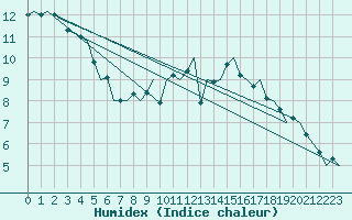 Courbe de l'humidex pour Dublin (Ir)