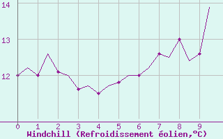 Courbe du refroidissement olien pour Yeovilton
