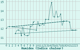 Courbe de l'humidex pour Keflavikurflugvollur