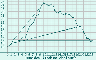 Courbe de l'humidex pour Sundsvall-Harnosand Flygplats