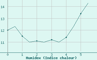 Courbe de l'humidex pour Esbjerg