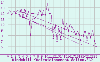Courbe du refroidissement olien pour Bilbao (Esp)