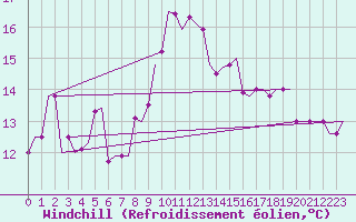 Courbe du refroidissement olien pour Kerkyra Airport
