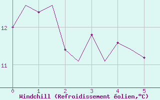 Courbe du refroidissement olien pour Stuttgart-Echterdingen