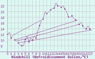 Courbe du refroidissement olien pour Alicante / El Altet