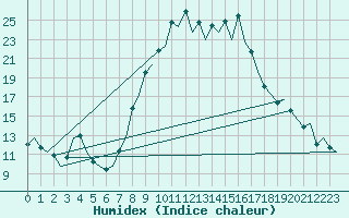 Courbe de l'humidex pour Gerona (Esp)