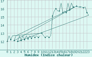 Courbe de l'humidex pour Stornoway