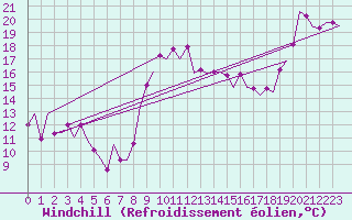 Courbe du refroidissement olien pour Almeria / Aeropuerto