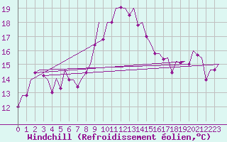Courbe du refroidissement olien pour Ibiza (Esp)