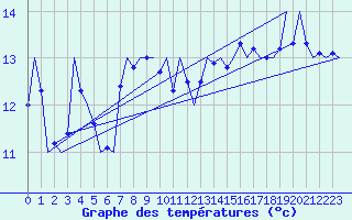 Courbe de tempratures pour San Sebastian (Esp)