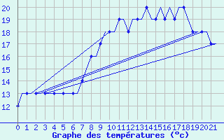 Courbe de tempratures pour Dortmund / Wickede