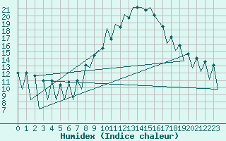 Courbe de l'humidex pour Lugano (Sw)