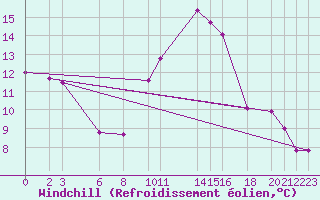 Courbe du refroidissement olien pour Sfax El-Maou