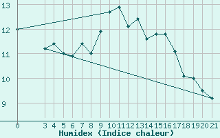 Courbe de l'humidex pour Rijeka / Kozala