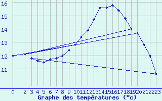 Courbe de tempratures pour Ploeren (56)