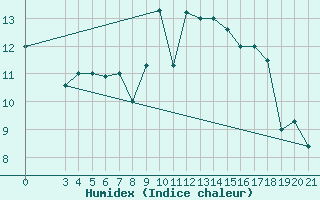 Courbe de l'humidex pour Tabarka