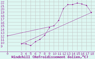 Courbe du refroidissement olien pour Bilogora