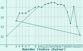 Courbe de l'humidex pour Famagusta Ammocho