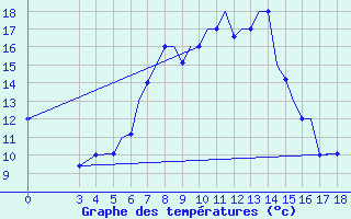 Courbe de tempratures pour Zeltweg