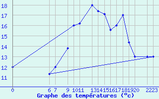 Courbe de tempratures pour Beja