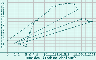 Courbe de l'humidex pour Sint Katelijne-waver (Be)